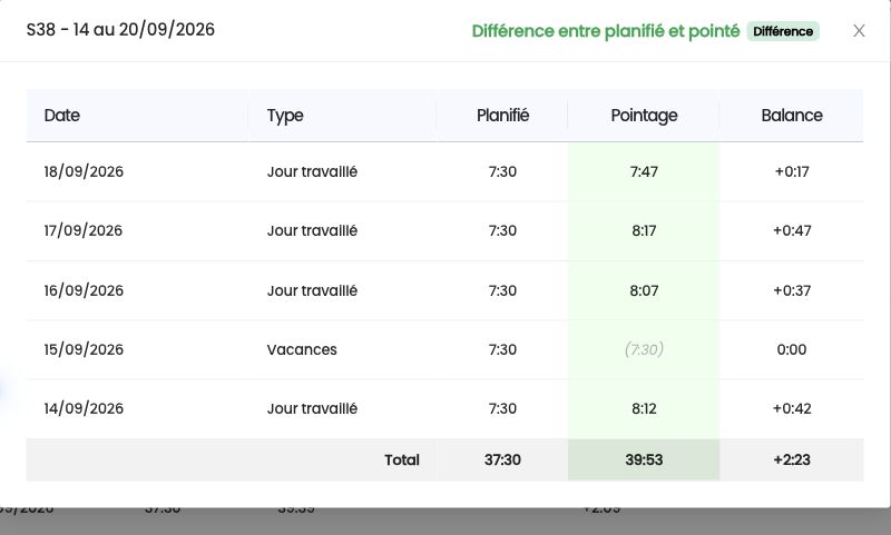 Détail jour par jour d'une semaine du compteur