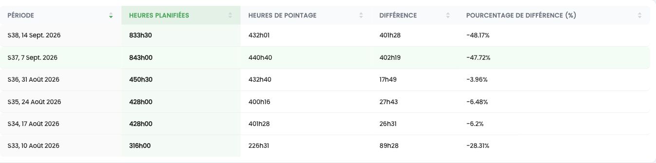 Vue tableau du temps de travail par semaine : heures planifiées, pointées et différence