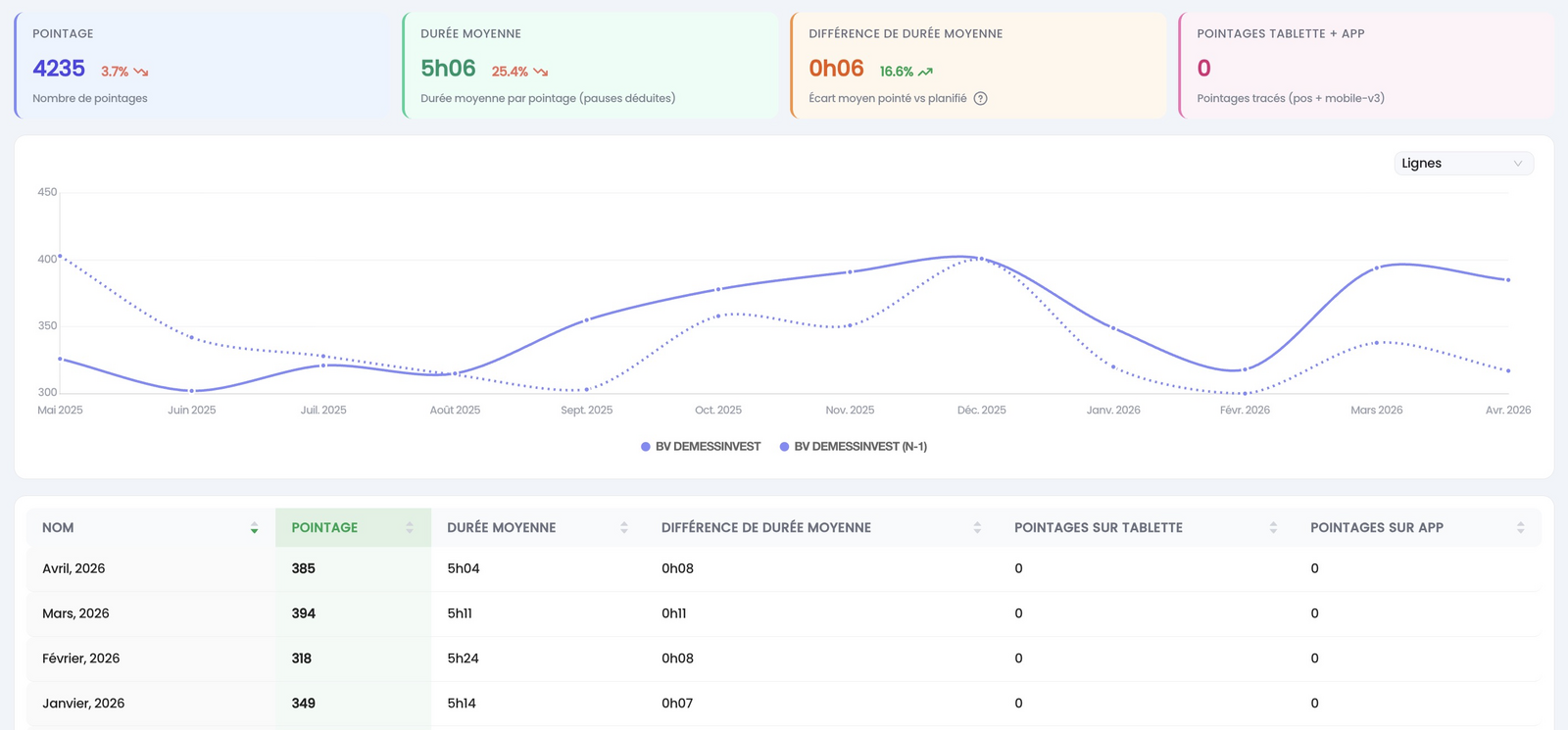 Statistiques de pointage