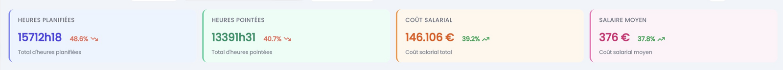 Les widgets KPI