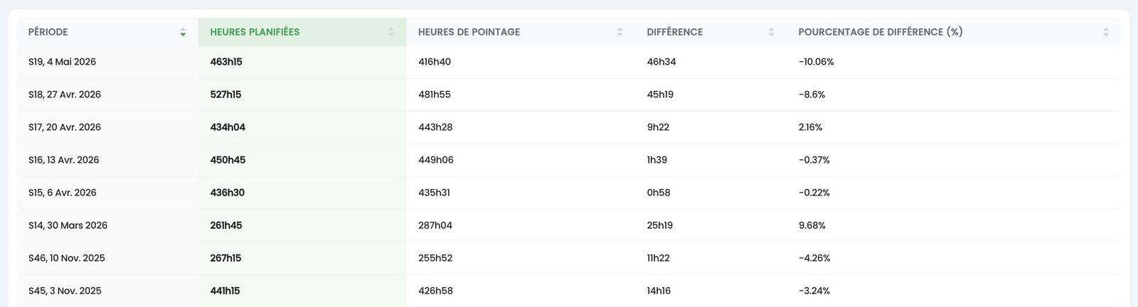 Temps de travail : planifié vs pointé