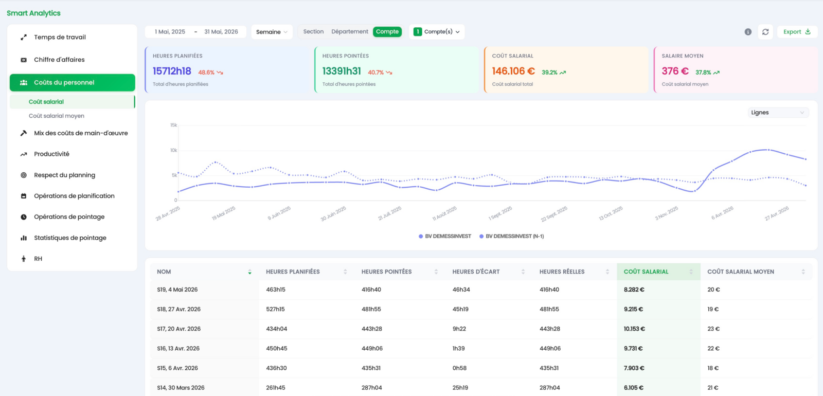 Vue d'ensemble de Smart Analytics
