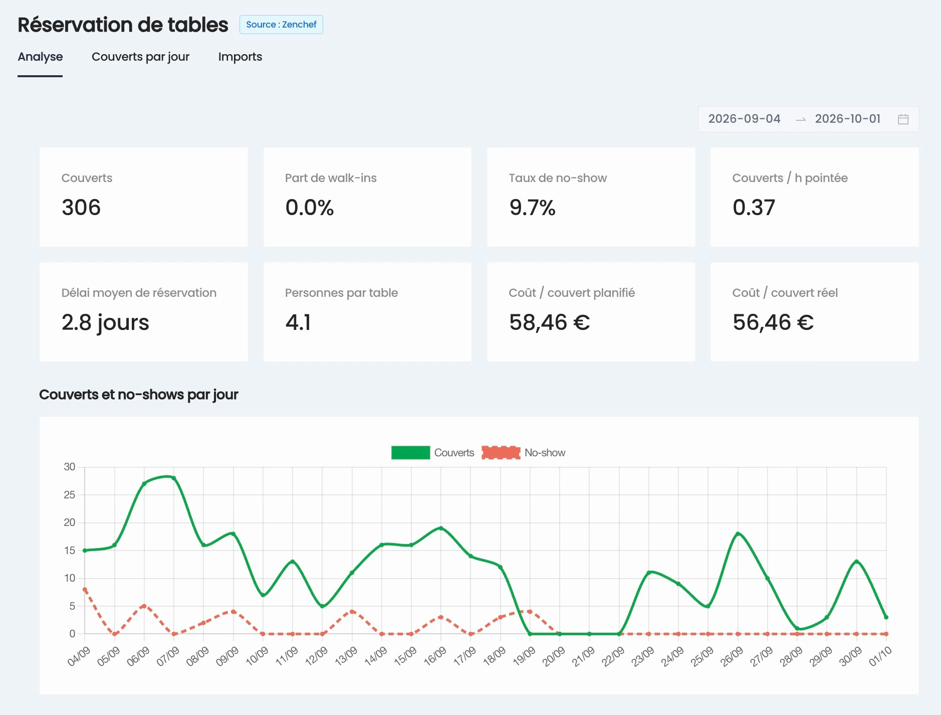 Page Réservation de tables, onglet Analyse : indicateurs clés, couverts et no-shows par jour
