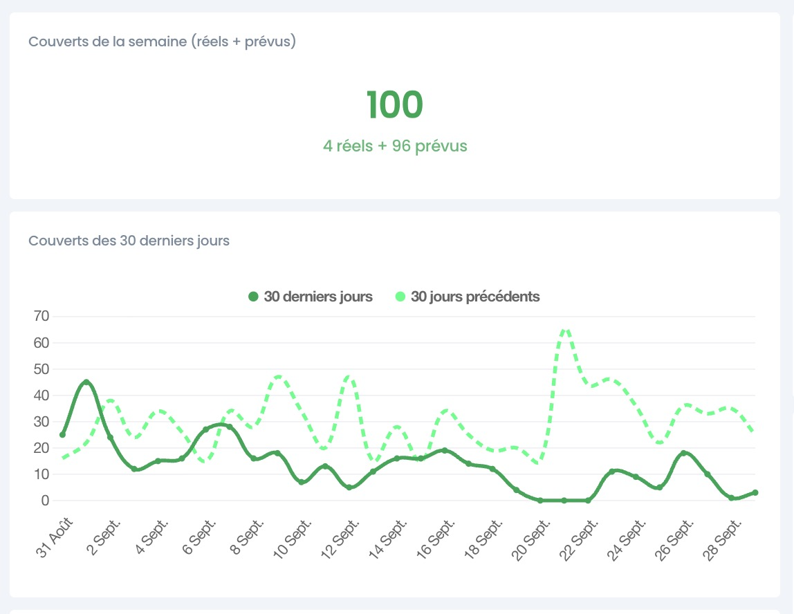 Widgets Couverts de la semaine (réels + prévus) et Couverts des 30 derniers jours sur le tableau de bord