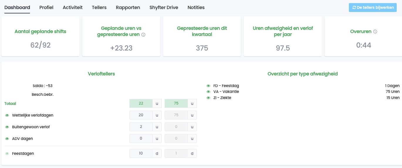 Tabblad Dashboard van de fiche: shifts, uren, afwezigheden, overuren en verloftellers